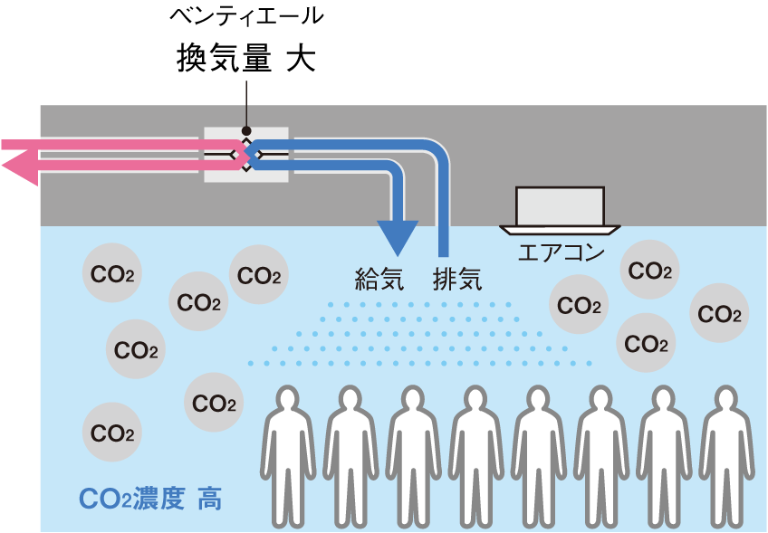 CO<sub>2</sub>濃度が高い事を検知すると換気量を大にして運転